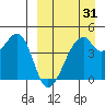 Raven Bay tide chart for Monday, March 31, 2025