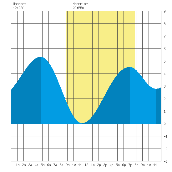 Raven Bay tide chart for Monday, March 3, 2025