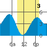 Raven Bay tide chart for Monday, March 3, 2025