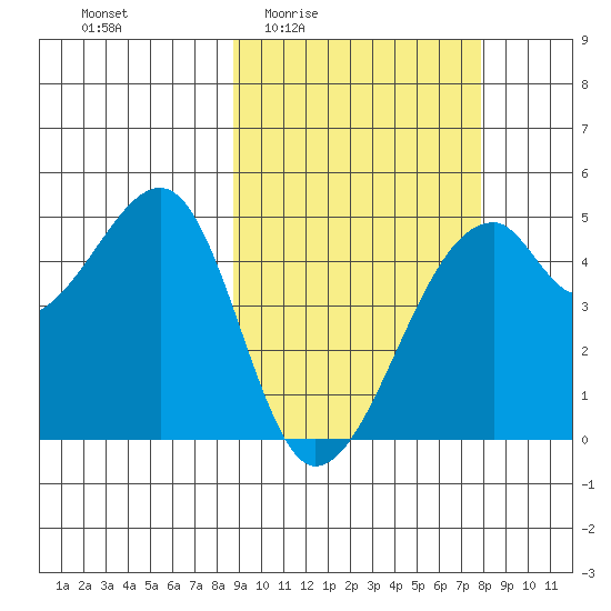 Raven Bay tide chart for Tuesday, March 4, 2025