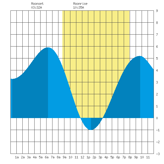 Raven Bay tide chart for Wednesday, March 5, 2025
