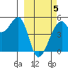 Raven Bay tide chart for Wednesday, March 5, 2025