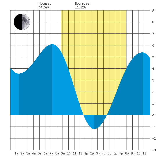Raven Bay tide chart for Thursday, March 6, 2025