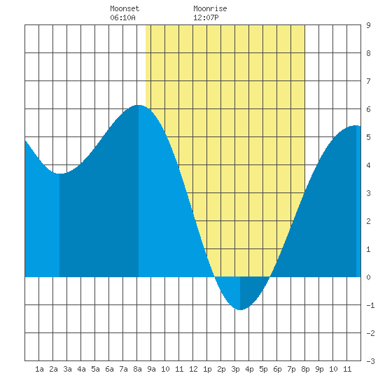 Raven Bay tide chart for Friday, March 7, 2025