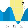 Raven Bay tide chart for Friday, March 7, 2025