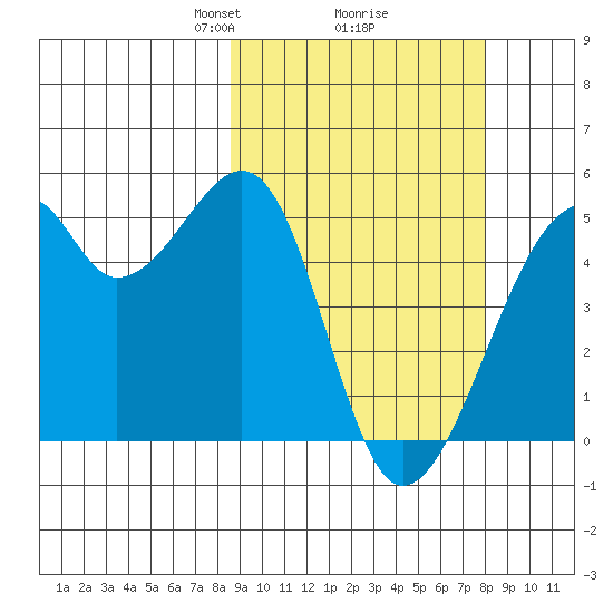 Raven Bay tide chart for Saturday, March 8, 2025