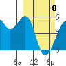 Raven Bay tide chart for Saturday, March 8, 2025