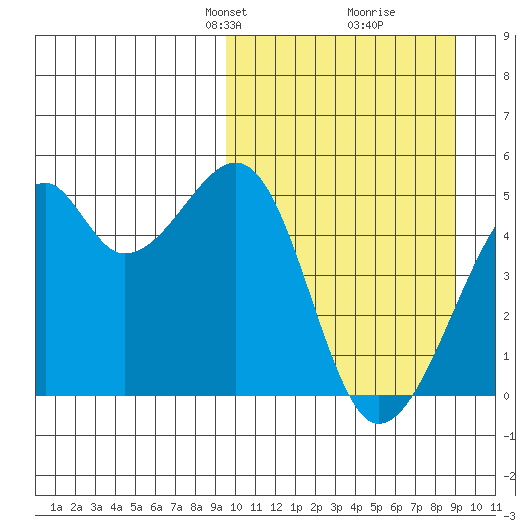 Raven Bay tide chart for Sunday, March 9, 2025