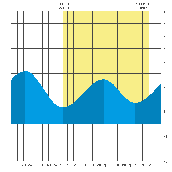 Raven Bay tide chart for Thursday, April 10, 2025