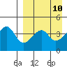 Raven Bay tide chart for Thursday, April 10, 2025