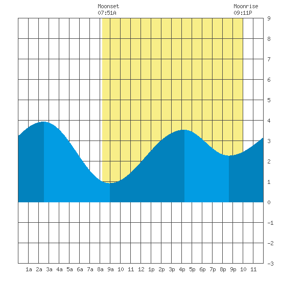 Raven Bay tide chart for Friday, April 11, 2025