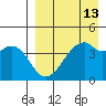 Raven Bay tide chart for Sunday, April 13, 2025