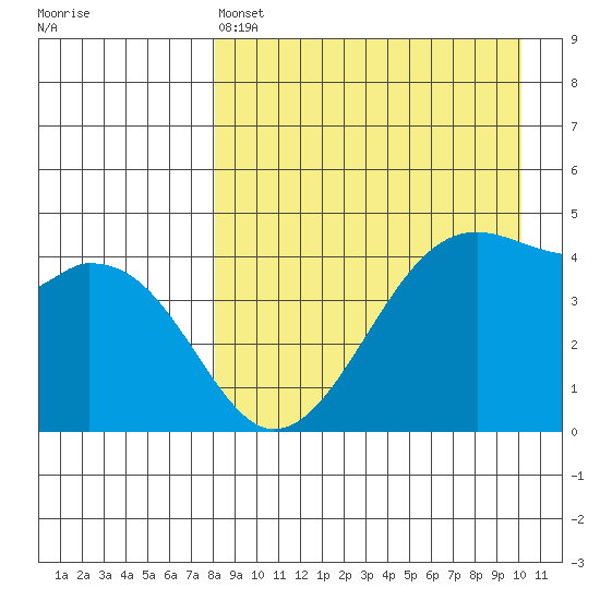 Raven Bay tide chart for Monday, April 14, 2025