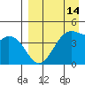 Raven Bay tide chart for Monday, April 14, 2025