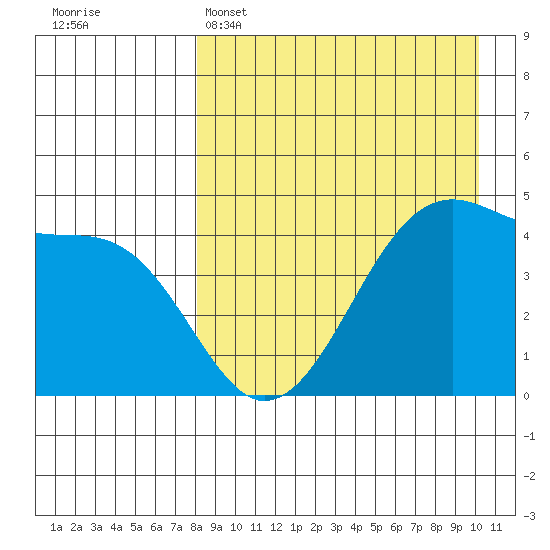 Raven Bay tide chart for Tuesday, April 15, 2025