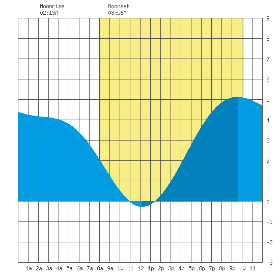 Raven Bay tide chart for Wednesday, April 16, 2025