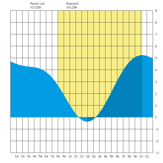 Raven Bay tide chart for Thursday, April 17, 2025