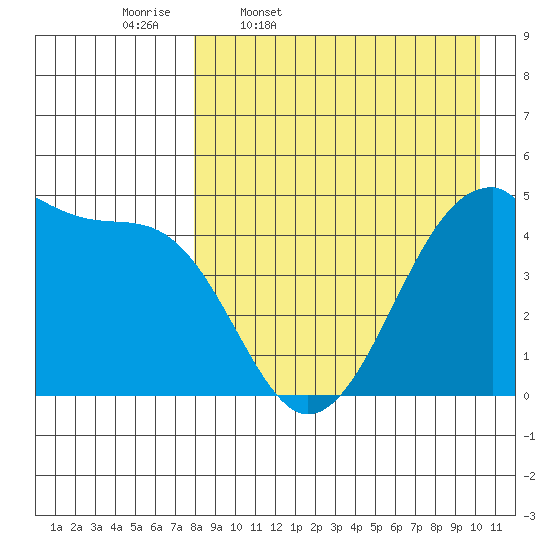 Raven Bay tide chart for Friday, April 18, 2025