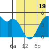 Raven Bay tide chart for Saturday, April 19, 2025