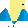 Raven Bay tide chart for Tuesday, April 1, 2025