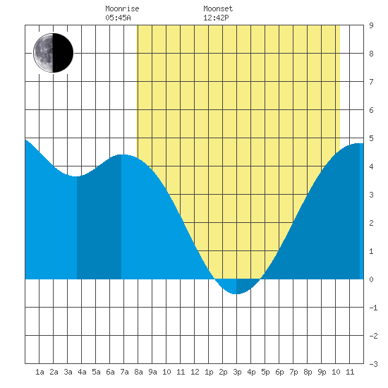 Raven Bay tide chart for Sunday, April 20, 2025