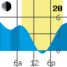 Raven Bay tide chart for Sunday, April 20, 2025
