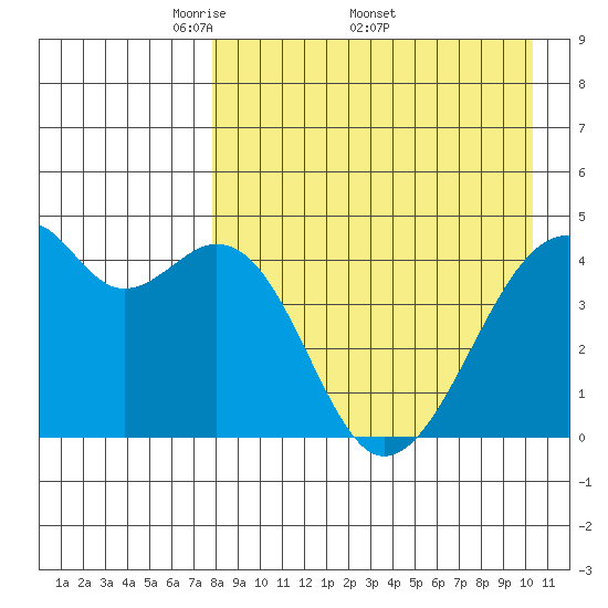 Raven Bay tide chart for Monday, April 21, 2025
