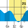 Raven Bay tide chart for Monday, April 21, 2025