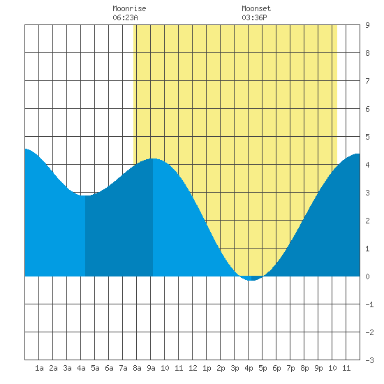Raven Bay tide chart for Tuesday, April 22, 2025