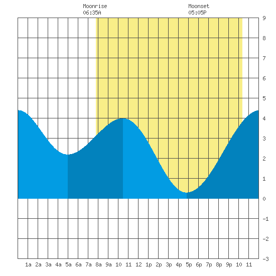 Raven Bay tide chart for Wednesday, April 23, 2025