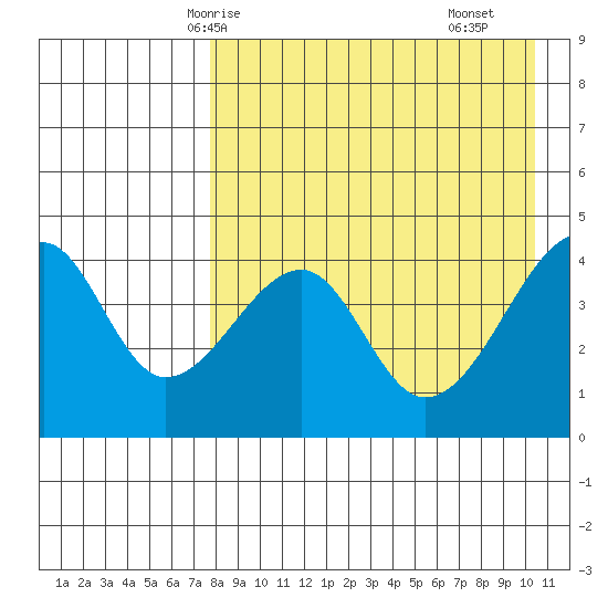 Raven Bay tide chart for Thursday, April 24, 2025