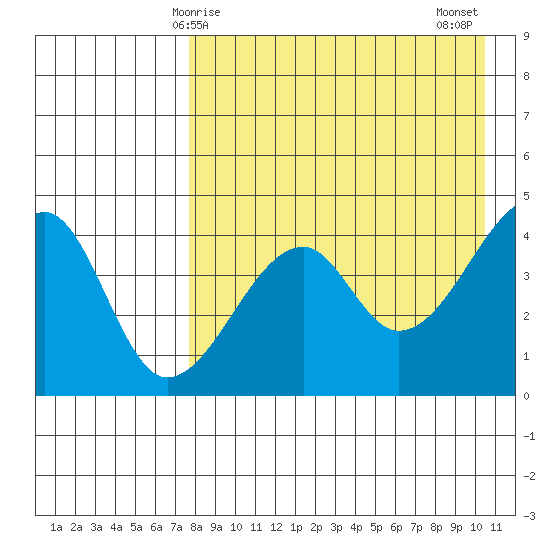 Raven Bay tide chart for Friday, April 25, 2025