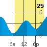 Raven Bay tide chart for Friday, April 25, 2025