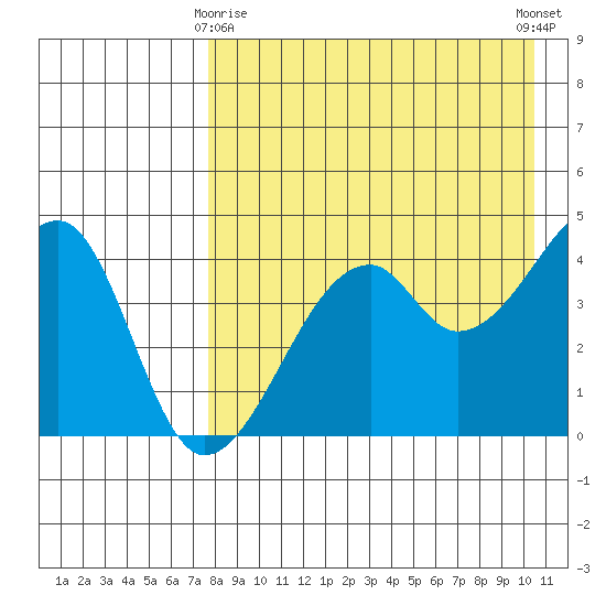Raven Bay tide chart for Saturday, April 26, 2025