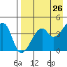 Raven Bay tide chart for Saturday, April 26, 2025