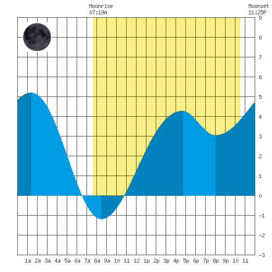 Raven Bay tide chart for Sunday, April 27, 2025