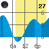 Raven Bay tide chart for Sunday, April 27, 2025