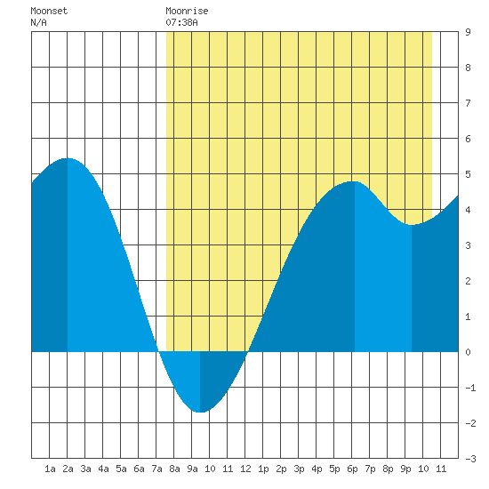 Raven Bay tide chart for Monday, April 28, 2025