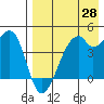 Raven Bay tide chart for Monday, April 28, 2025