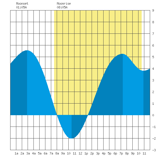 Raven Bay tide chart for Tuesday, April 29, 2025