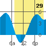 Raven Bay tide chart for Tuesday, April 29, 2025