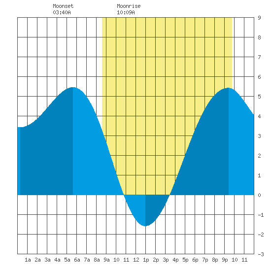 Raven Bay tide chart for Wednesday, April 2, 2025