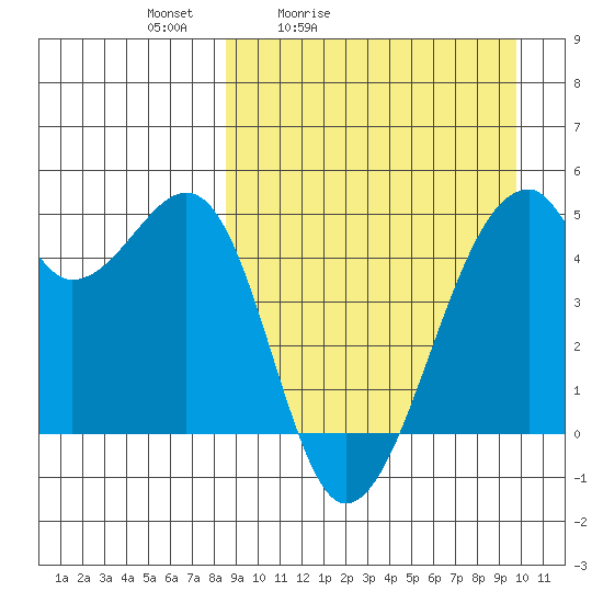 Raven Bay tide chart for Thursday, April 3, 2025