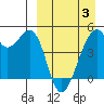 Raven Bay tide chart for Thursday, April 3, 2025