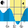 Raven Bay tide chart for Friday, April 4, 2025