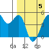 Raven Bay tide chart for Saturday, April 5, 2025