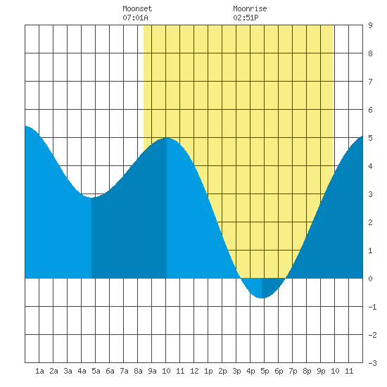 Raven Bay tide chart for Sunday, April 6, 2025