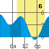 Raven Bay tide chart for Sunday, April 6, 2025