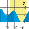 Raven Bay tide chart for Monday, April 7, 2025