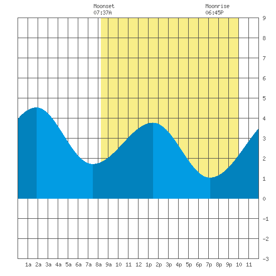 Raven Bay tide chart for Wednesday, April 9, 2025